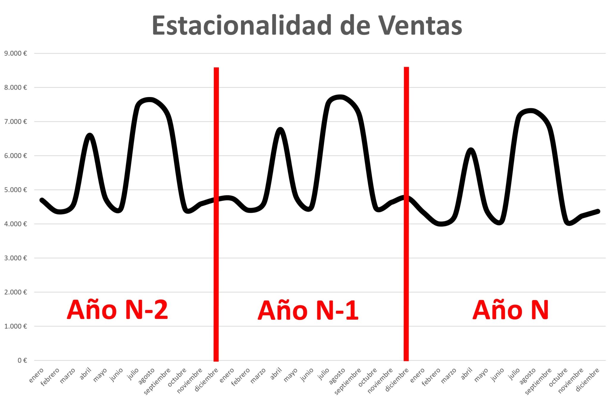 Estacionalidad de Ventas | Cursos de comercio